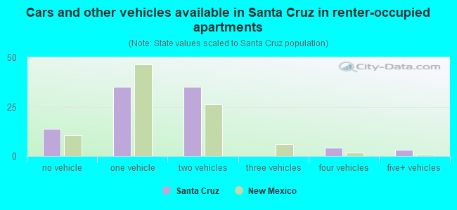 Cars and other vehicles available in Santa Cruz in renter-occupied apartments