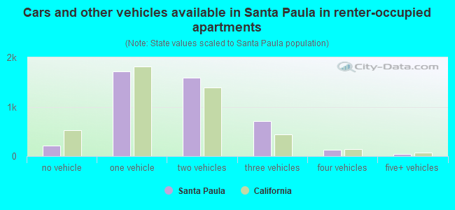 Cars and other vehicles available in Santa Paula in renter-occupied apartments