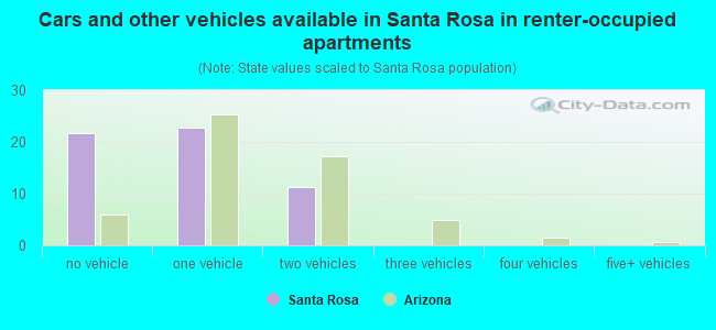 Cars and other vehicles available in Santa Rosa in renter-occupied apartments