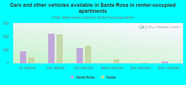 Cars and other vehicles available in Santa Rosa in renter-occupied apartments