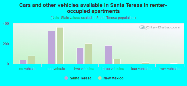 Cars and other vehicles available in Santa Teresa in renter-occupied apartments