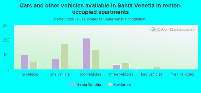 Cars and other vehicles available in Santa Venetia in renter-occupied apartments