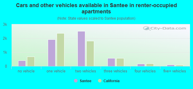 Cars and other vehicles available in Santee in renter-occupied apartments