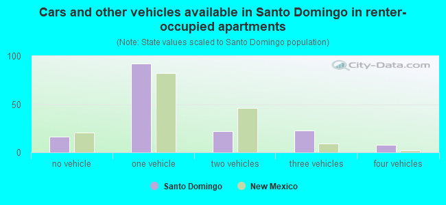 Cars and other vehicles available in Santo Domingo in renter-occupied apartments