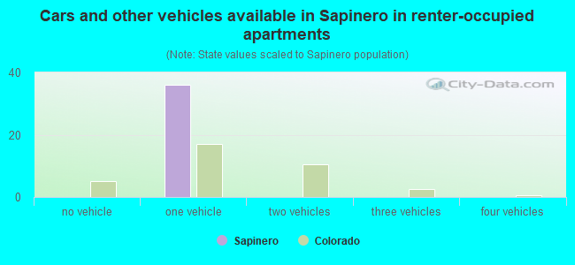 Cars and other vehicles available in Sapinero in renter-occupied apartments