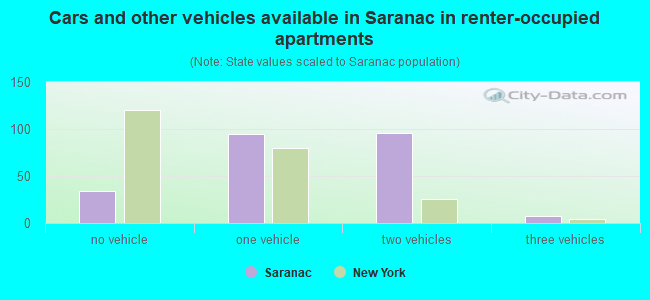 Cars and other vehicles available in Saranac in renter-occupied apartments