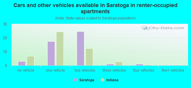 Cars and other vehicles available in Saratoga in renter-occupied apartments