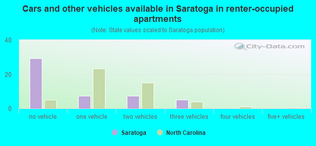 Cars and other vehicles available in Saratoga in renter-occupied apartments
