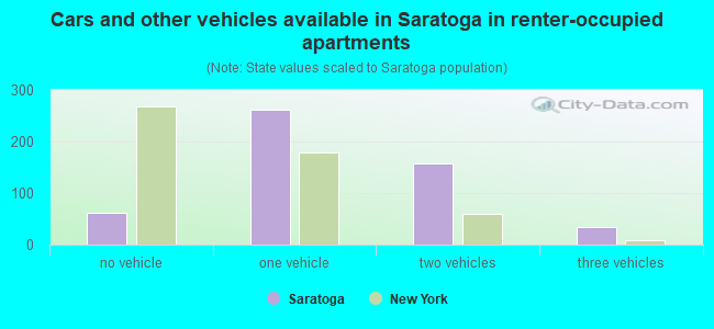 Cars and other vehicles available in Saratoga in renter-occupied apartments