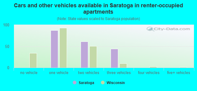 Cars and other vehicles available in Saratoga in renter-occupied apartments