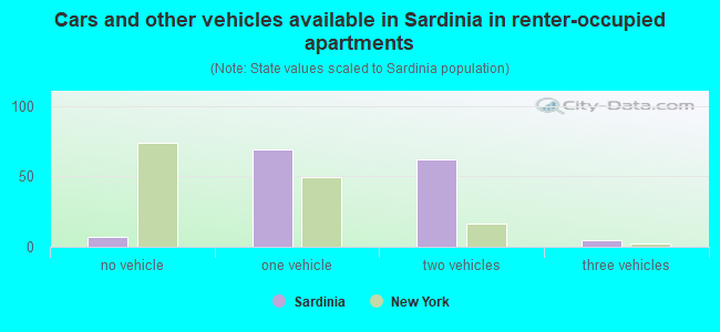 Cars and other vehicles available in Sardinia in renter-occupied apartments