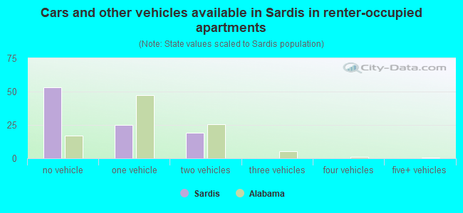 Cars and other vehicles available in Sardis in renter-occupied apartments