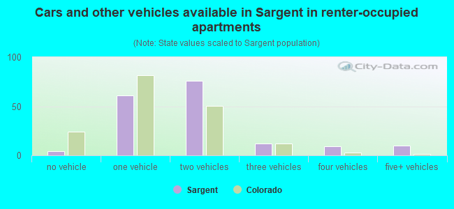 Cars and other vehicles available in Sargent in renter-occupied apartments