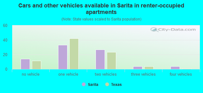 Cars and other vehicles available in Sarita in renter-occupied apartments