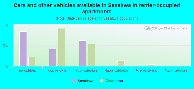 Cars and other vehicles available in Sasakwa in renter-occupied apartments