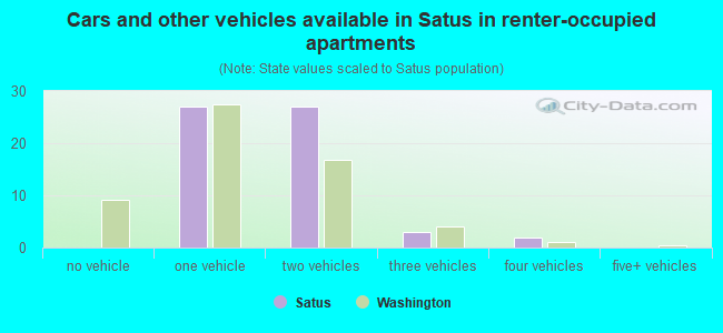 Cars and other vehicles available in Satus in renter-occupied apartments