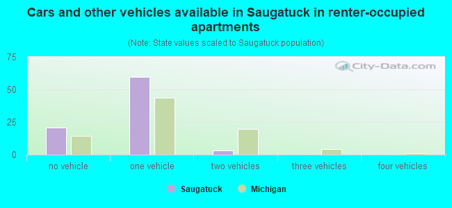 Cars and other vehicles available in Saugatuck in renter-occupied apartments