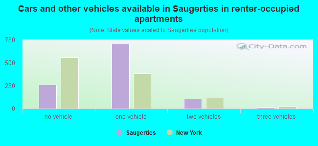 Cars and other vehicles available in Saugerties in renter-occupied apartments