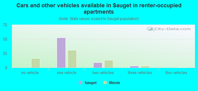 Cars and other vehicles available in Sauget in renter-occupied apartments