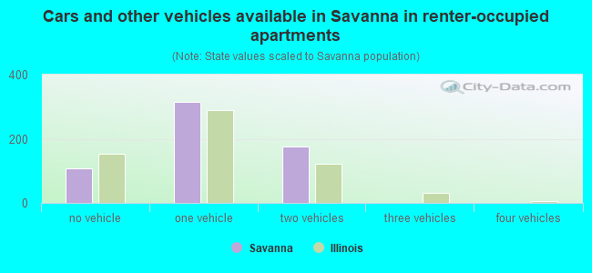 Cars and other vehicles available in Savanna in renter-occupied apartments