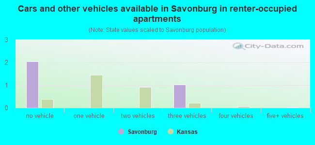 Cars and other vehicles available in Savonburg in renter-occupied apartments