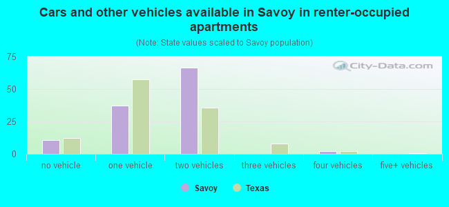 Cars and other vehicles available in Savoy in renter-occupied apartments