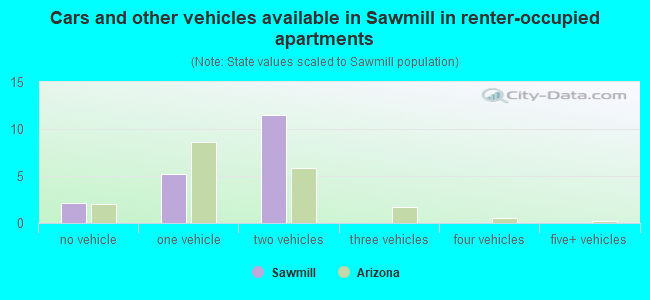 Cars and other vehicles available in Sawmill in renter-occupied apartments