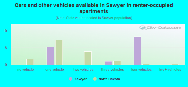 Cars and other vehicles available in Sawyer in renter-occupied apartments
