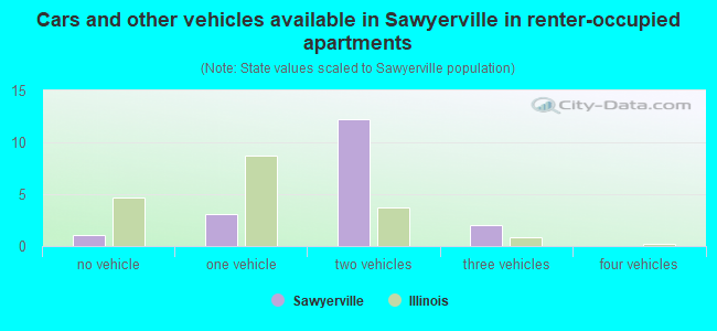 Cars and other vehicles available in Sawyerville in renter-occupied apartments