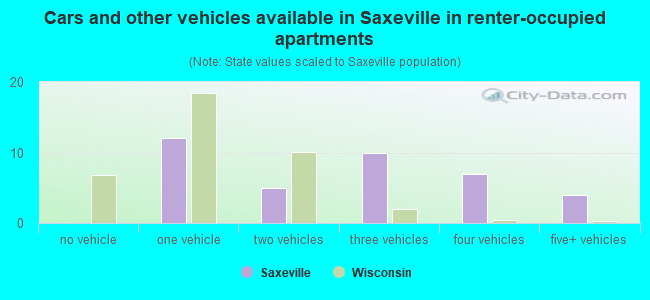 Cars and other vehicles available in Saxeville in renter-occupied apartments