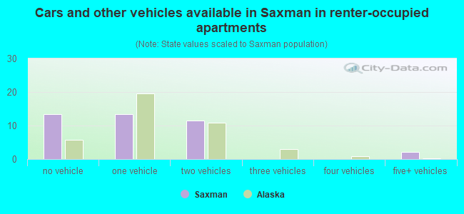 Cars and other vehicles available in Saxman in renter-occupied apartments