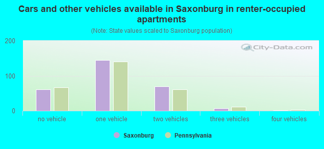 Cars and other vehicles available in Saxonburg in renter-occupied apartments