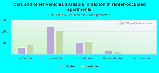 Cars and other vehicles available in Saxton in renter-occupied apartments