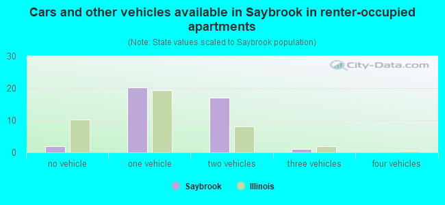 Cars and other vehicles available in Saybrook in renter-occupied apartments