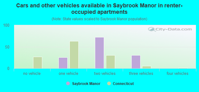 Cars and other vehicles available in Saybrook Manor in renter-occupied apartments