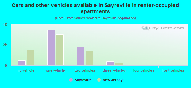 Cars and other vehicles available in Sayreville in renter-occupied apartments