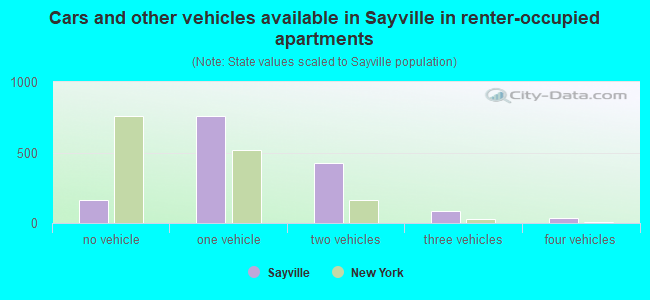 Cars and other vehicles available in Sayville in renter-occupied apartments