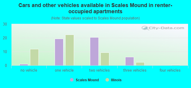 Cars and other vehicles available in Scales Mound in renter-occupied apartments