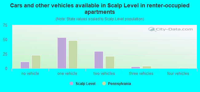 Cars and other vehicles available in Scalp Level in renter-occupied apartments