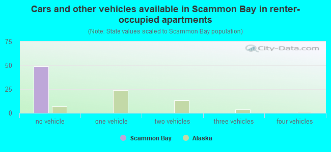 Cars and other vehicles available in Scammon Bay in renter-occupied apartments