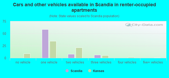 Cars and other vehicles available in Scandia in renter-occupied apartments