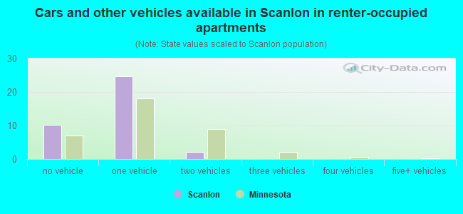 Cars and other vehicles available in Scanlon in renter-occupied apartments