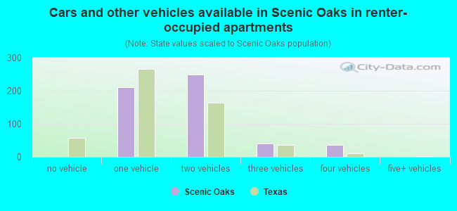 Cars and other vehicles available in Scenic Oaks in renter-occupied apartments