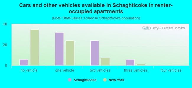 Cars and other vehicles available in Schaghticoke in renter-occupied apartments