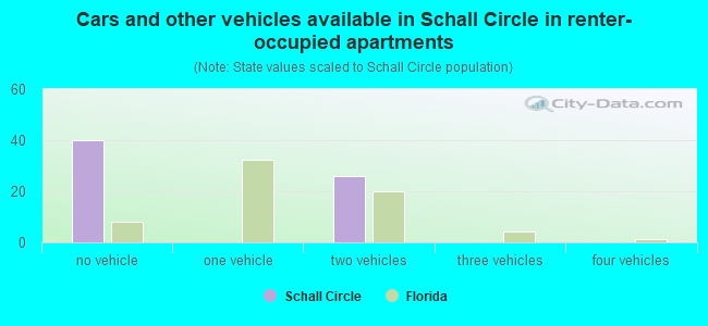 Cars and other vehicles available in Schall Circle in renter-occupied apartments