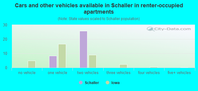 Cars and other vehicles available in Schaller in renter-occupied apartments