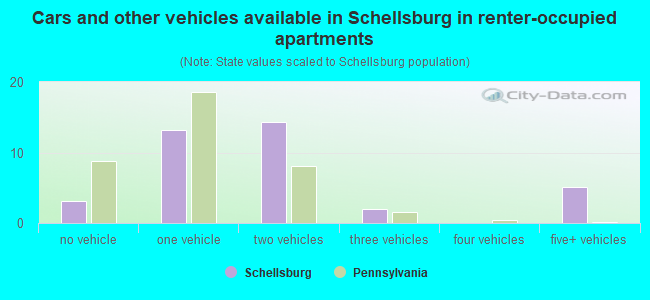 Cars and other vehicles available in Schellsburg in renter-occupied apartments
