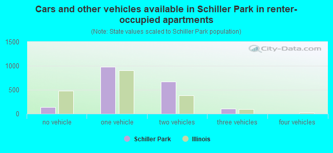 Cars and other vehicles available in Schiller Park in renter-occupied apartments
