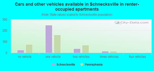 Cars and other vehicles available in Schnecksville in renter-occupied apartments