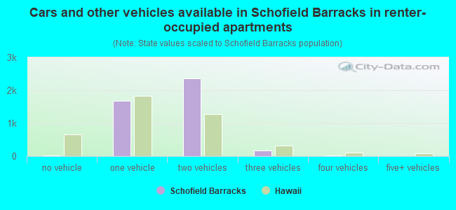 Cars and other vehicles available in Schofield Barracks in renter-occupied apartments
